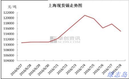 上?，F(xiàn)貨價(jià)格走勢(shì)圖